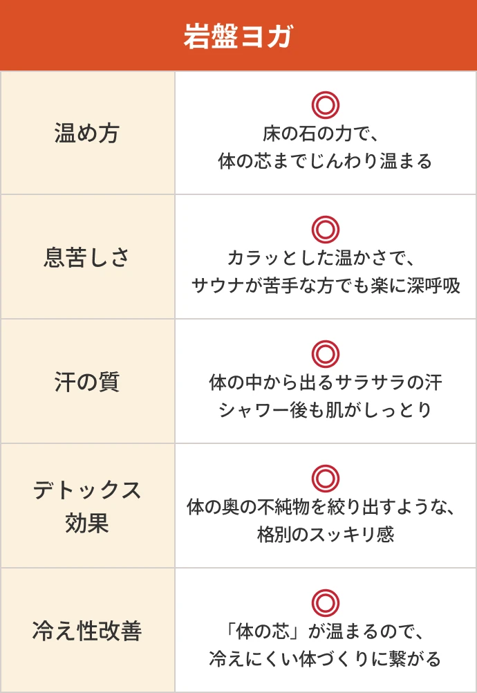 岩盤ヨガ。温め方:床の石の力で、体の芯までじんわり温まる。息苦しさ:カラッとした温かさで、サウナが苦手な方でも楽に深呼吸。
                汗の質:体の中から出るサラサラの汗シャワー後も肌がしっとり。デトックス効果:体の奥の不純物を絞り出すような、格別のスッキリ感。冷え性改善:「体の芯」が温まるので、冷えにくい体づくりに繋がる。