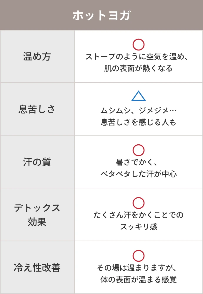 ホットヨガ。温め方:ストーブのように空気を温め、肌の表面が熱くなる。息苦しさ:ムシムシ、ジメジメ…息苦しさを感じる人も。
                汗の質:暑さでかく、ベタベタした汗が中心。デトックス効果:たくさん汗をかくことでのスッキリ感。冷え性改善:その場は温まりますが、体の表面が温まる感覚。